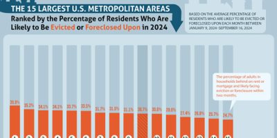 Which U.S. Areas Have the Highest Risk of Eviction or Foreclosure?