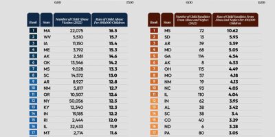 States with Highest Rates of Child Abuse? [Infographic]