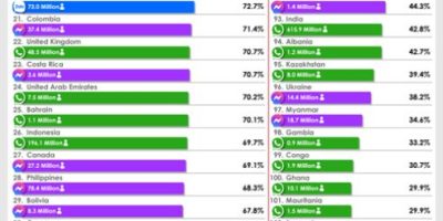 The Most Popular Messaging Apps Around the World [Infographic]