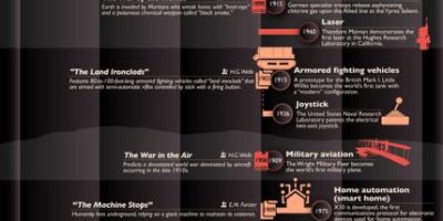 50 Science Fiction Technologies That Became Reality