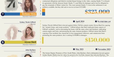 Biggest Lawsuits Against Influencers [Infographic]
