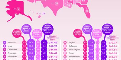 Which States Are the Most Sexually Adventurous?