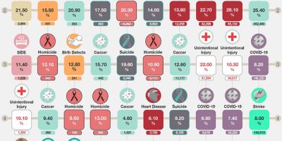 Top 10 Causes of Death by Age [Infographic]