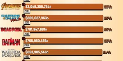 Top 50 Highest-Grossing Superhero Movies of All Time Ranked