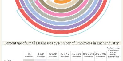 Industries with Highest Percentage of Small Businesses