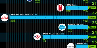 Top Stocks Ranked by How Much $100 Investment at the IPO Would be Worth Today