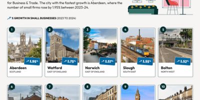 UK’s Fastest-Growing Cities for Small Businesses [Infographic]