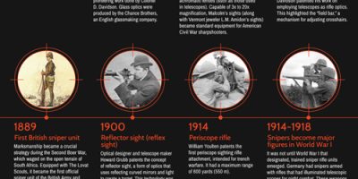 Timeline of Rifle Optics Throughout History [Infographic]