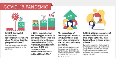 30 Must Know Self-Employment Statistics [Infographic]