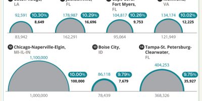 Which Cities Have Gained the Most Small Businesses Last Year? [Infographic]