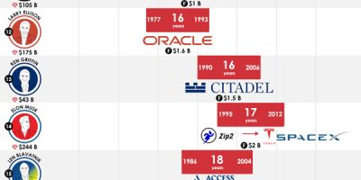 Billionaires Who Started as Small Business Owners [Infographic]