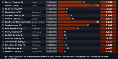 U.S. Counties With the Highest Rates of Fatal Work Zone Traffic Accidents