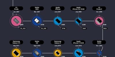 Cell Phone Cost Comparison Timeline [Infographic]