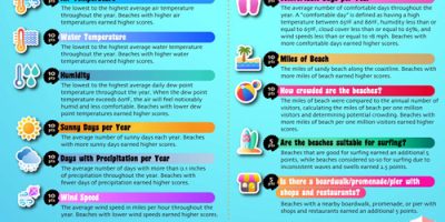 What is the Best Beach in the United States [Infographic]