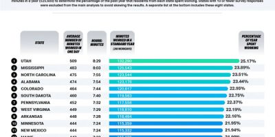 Where In the US People Work the Most? [Infographic]