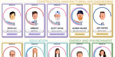 50 Top Influencers by Industry [Infographic]