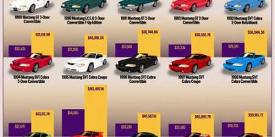 The Price of a Mustang Every Year Since 1964 Adjusted for Inflation