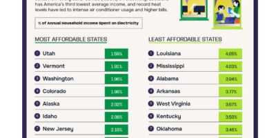 States with Least Affordable Electricity Bills [Infographic]