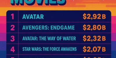 Top 10 Highest Grossing Science Fiction Movies [Infographic]