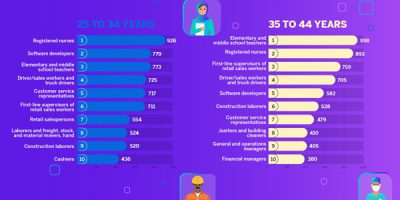 Common Occupations by Age Group [Infographic]