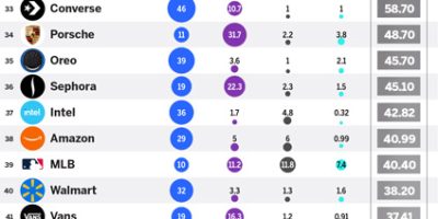 Brands with Most Social Media Followers? [Infographic]