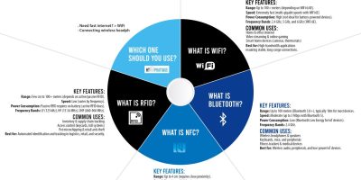 WiFi vs. Bluetooth vs. NFC vs. RFID: Key Differences Explained [Infographic]