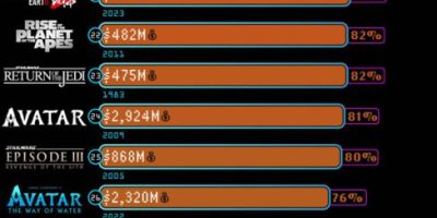 50 Highest-Grossing Science Fiction Movies of All Time [Infographic]