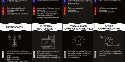 Guide to Different Types of Wireless Signals [Infographic]