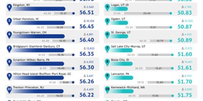 Where in the U.S. Are Small Business Owners the Oldest