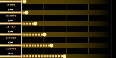 Average US Internet Speeds Over Time [Infographic]