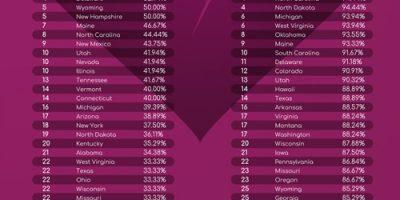 Which States Have the Most Infidelity? [Infographic]