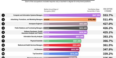 Most Popular College Degrees Ranked by ROI [Infographic]