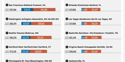 The Large Metros with the Most Expendable Income [Infographic]