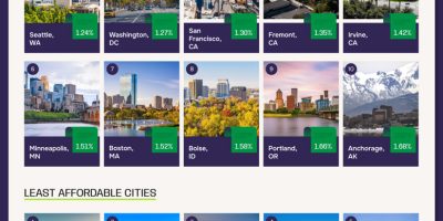 Cities with Least Affordable Electricity Bills [Infographic]
