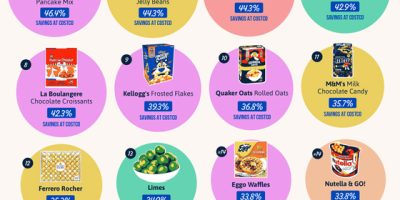 Costco Items That Offer the Biggest Savings [Infographic]