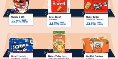 Costco Snacks for Biggest Savings [Infographic]