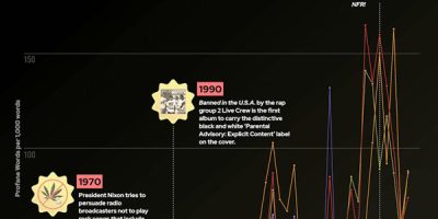 How Profanity Has Changed in 50 Years of Billboard Charts [infographic]