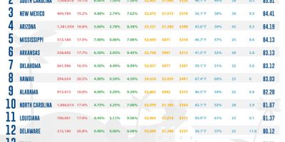 The Best Places In the US for Snowbirds [Infographic]