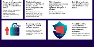 Data Breach Statistics [Infographic]