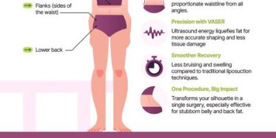 What Is Lipo 360 and Is It Worth It? [Infographic]