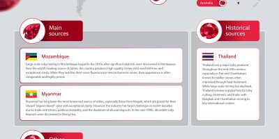 Where Are Rubies Found? [Infographic]