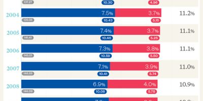 What % of the Workforce Has Been Self-Employed Over Time? [Infographic]