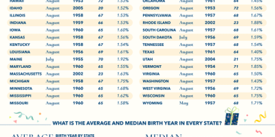 The Most Common Birthday Month & Year [Infographic]