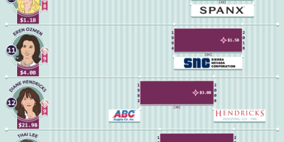 How Long Did It Take the Richest Self-Made Women to Become Billionaires? [Infographic]