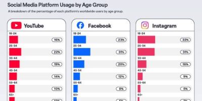 Most Popular Social Media Platform for Each Age Group?