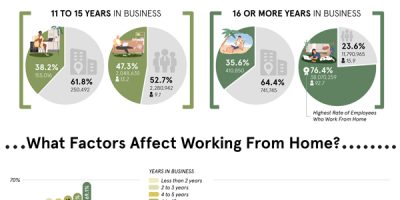 Are New Companies More Likely to Support Working From Home? [Infographic]