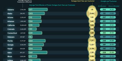 States with the Longest Power Outages? [Infographic]
