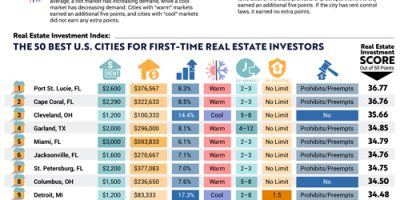 Best Cities for First Time Real Estate Investors [Infographic]