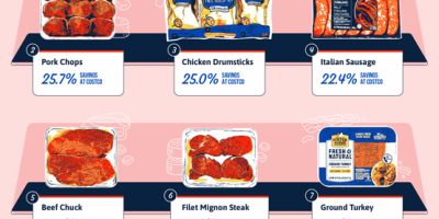 The Costco Meats with Biggest Savings [Infographic]