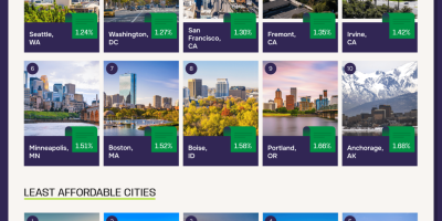 Cities with Least Affordable Electricity Bills [Infographic]